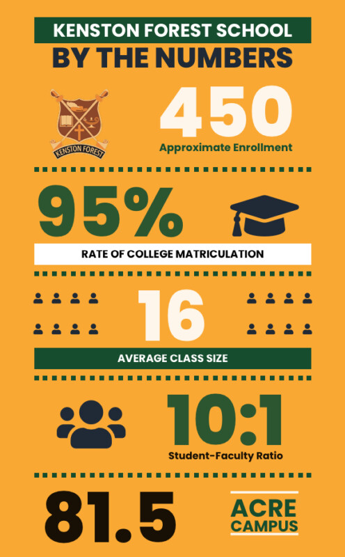 Kenston Forest School By The Numbers