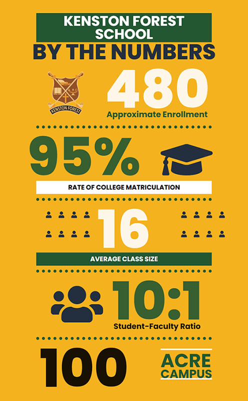 Kenston Forest School By The Numbers
